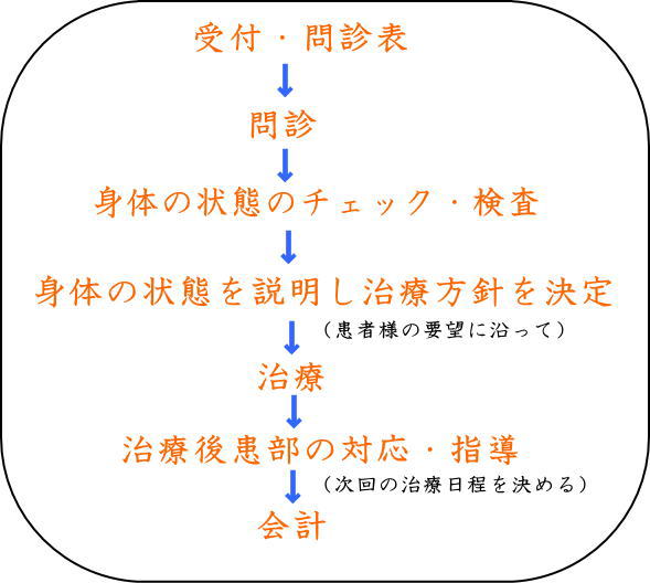 治療の方針・流れについて